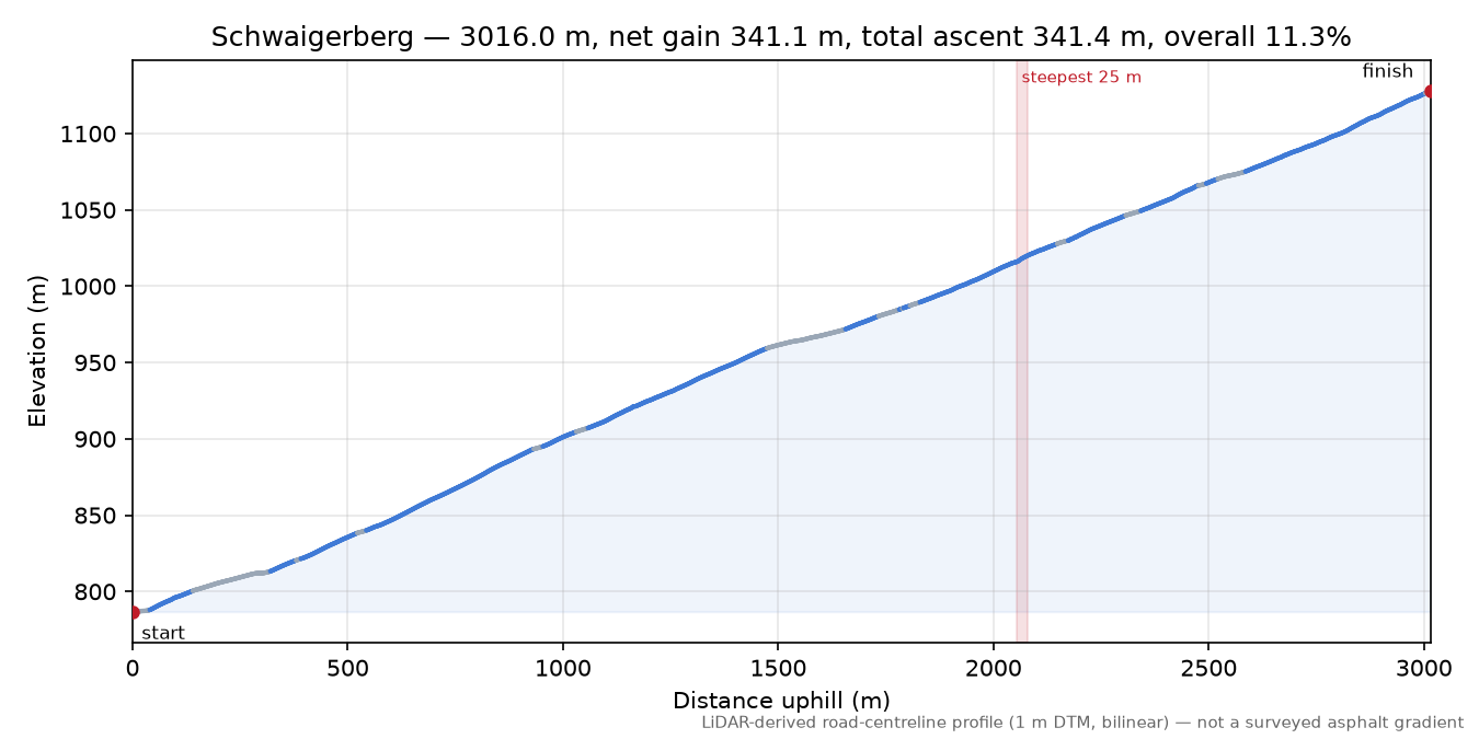 Schwaigerberg elevation profile