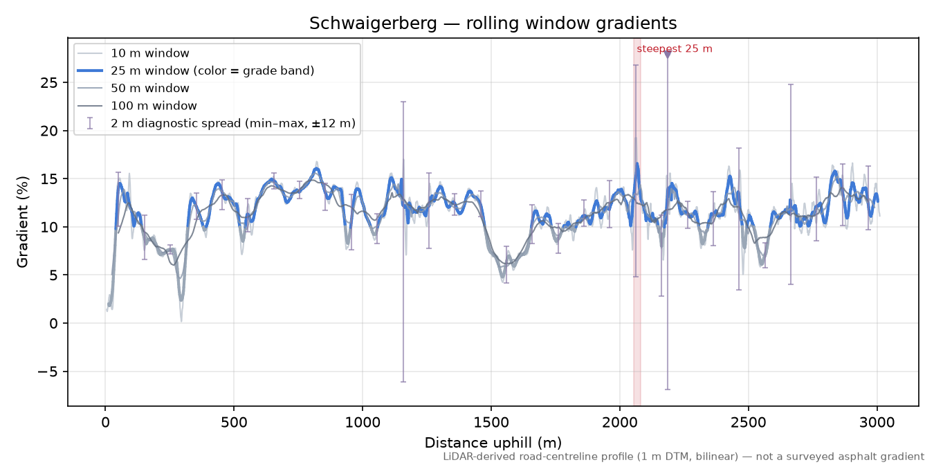 Schwaigerberg rolling gradient profile