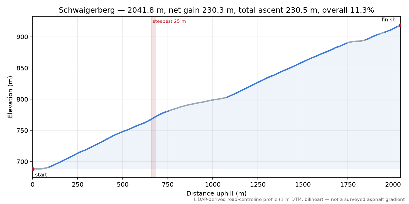Schwaigerberg elevation profile