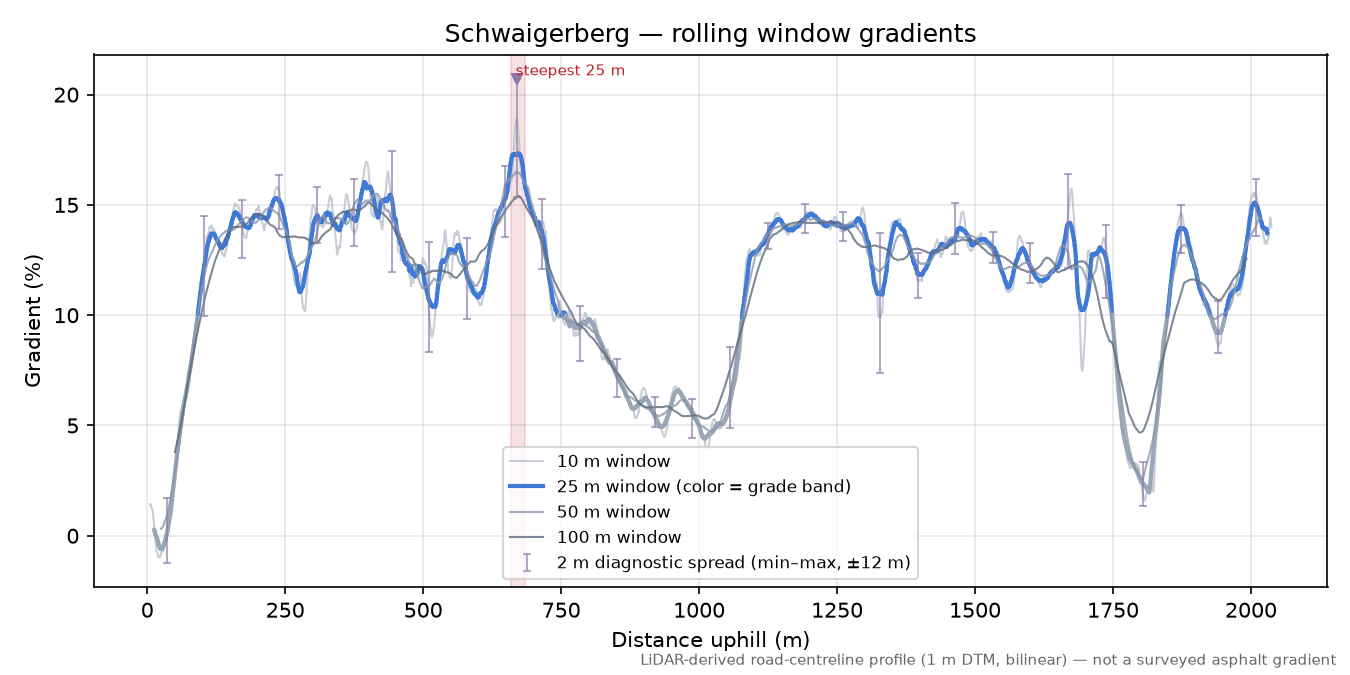 Schwaigerberg rolling gradient profile