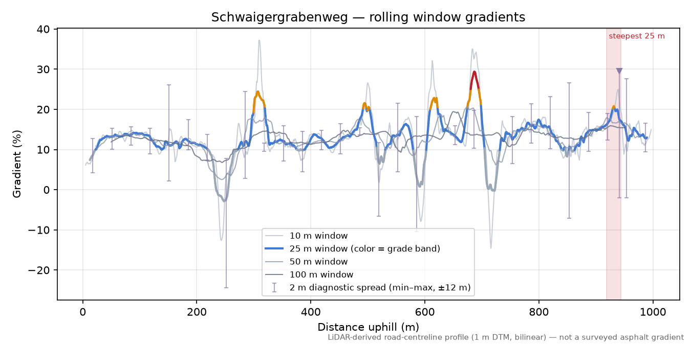 Schwaigergrabenweg rolling gradient profile