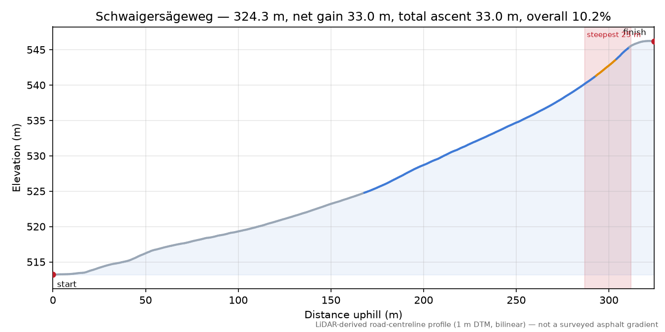 Schwaigersägeweg elevation profile