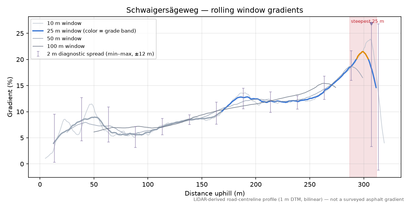 Schwaigersägeweg rolling gradient profile