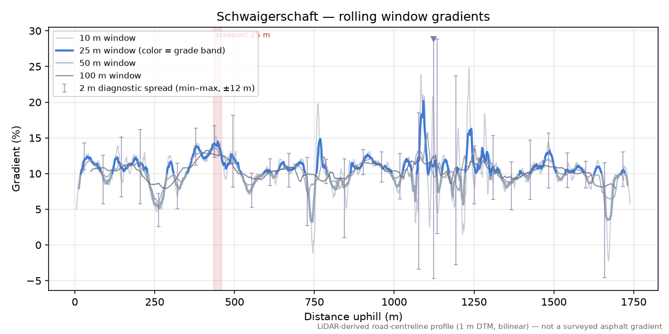Schwaigerschaft rolling gradient profile