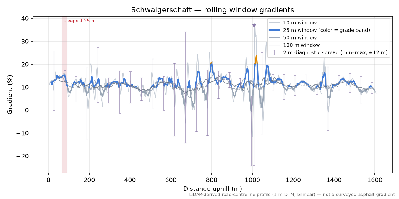 Schwaigerschaft rolling gradient profile