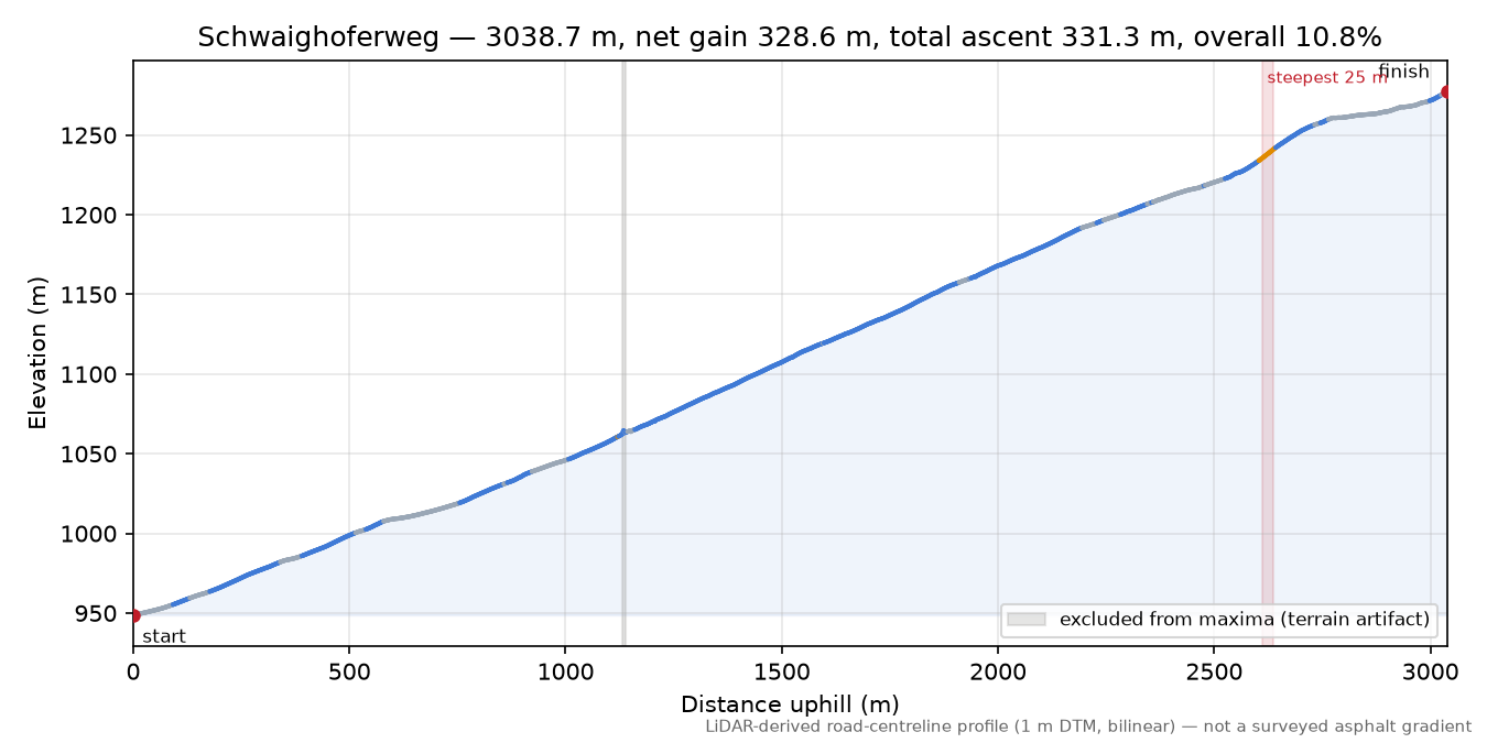 Schwaighoferweg elevation profile
