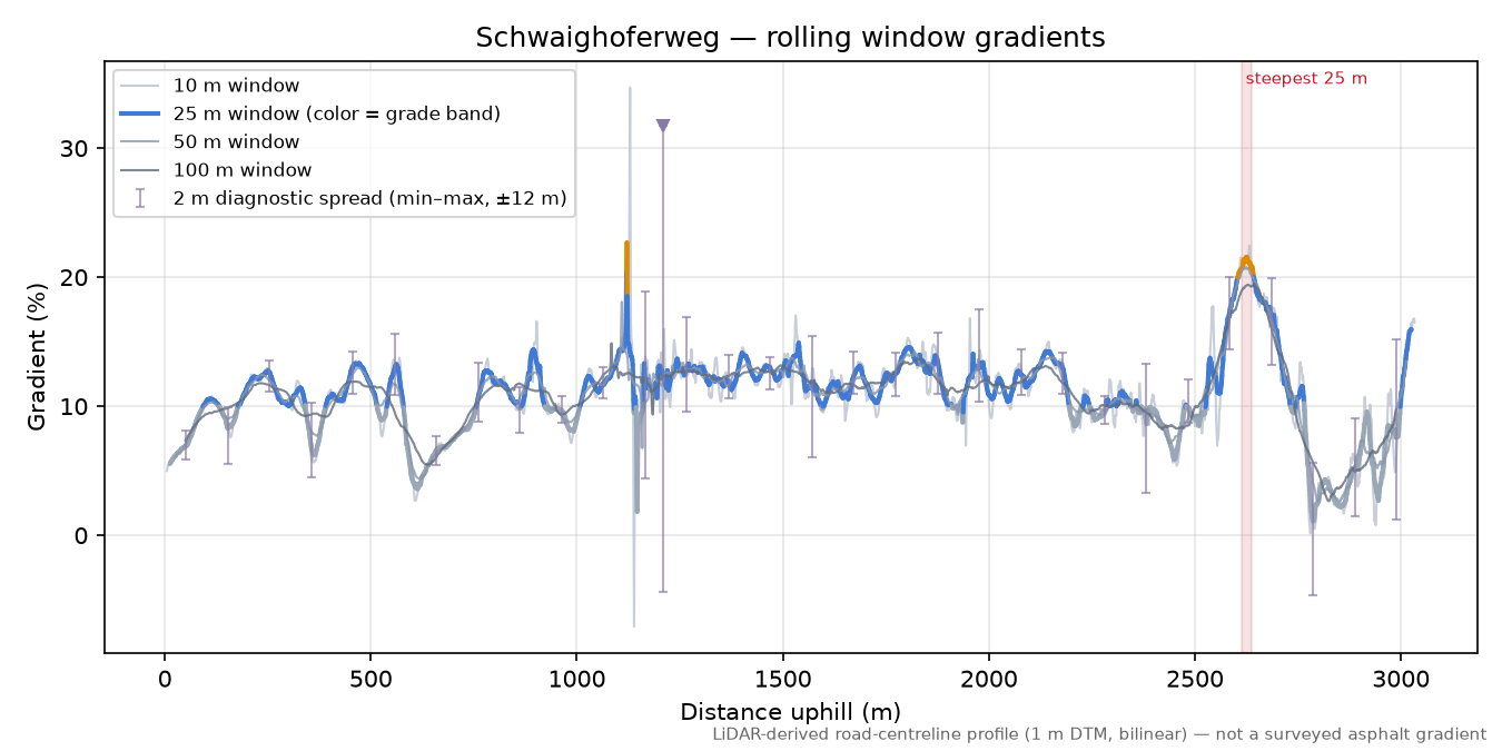 Schwaighoferweg rolling gradient profile