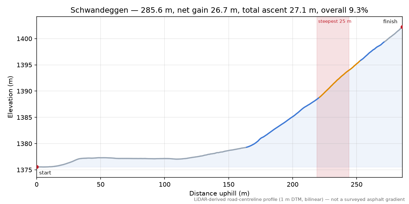 Schwandeggen elevation profile