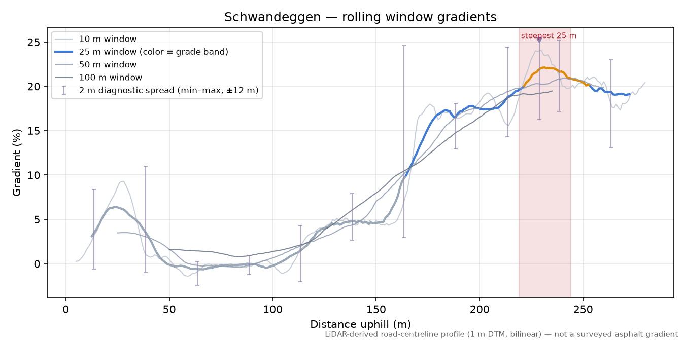 Schwandeggen rolling gradient profile