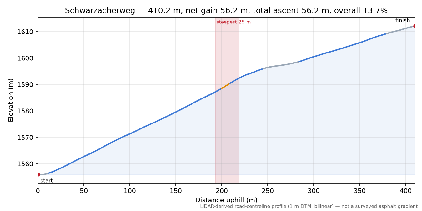 Schwarzacherweg elevation profile