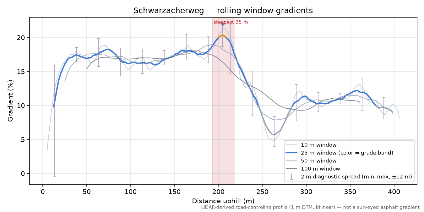 Schwarzacherweg rolling gradient profile