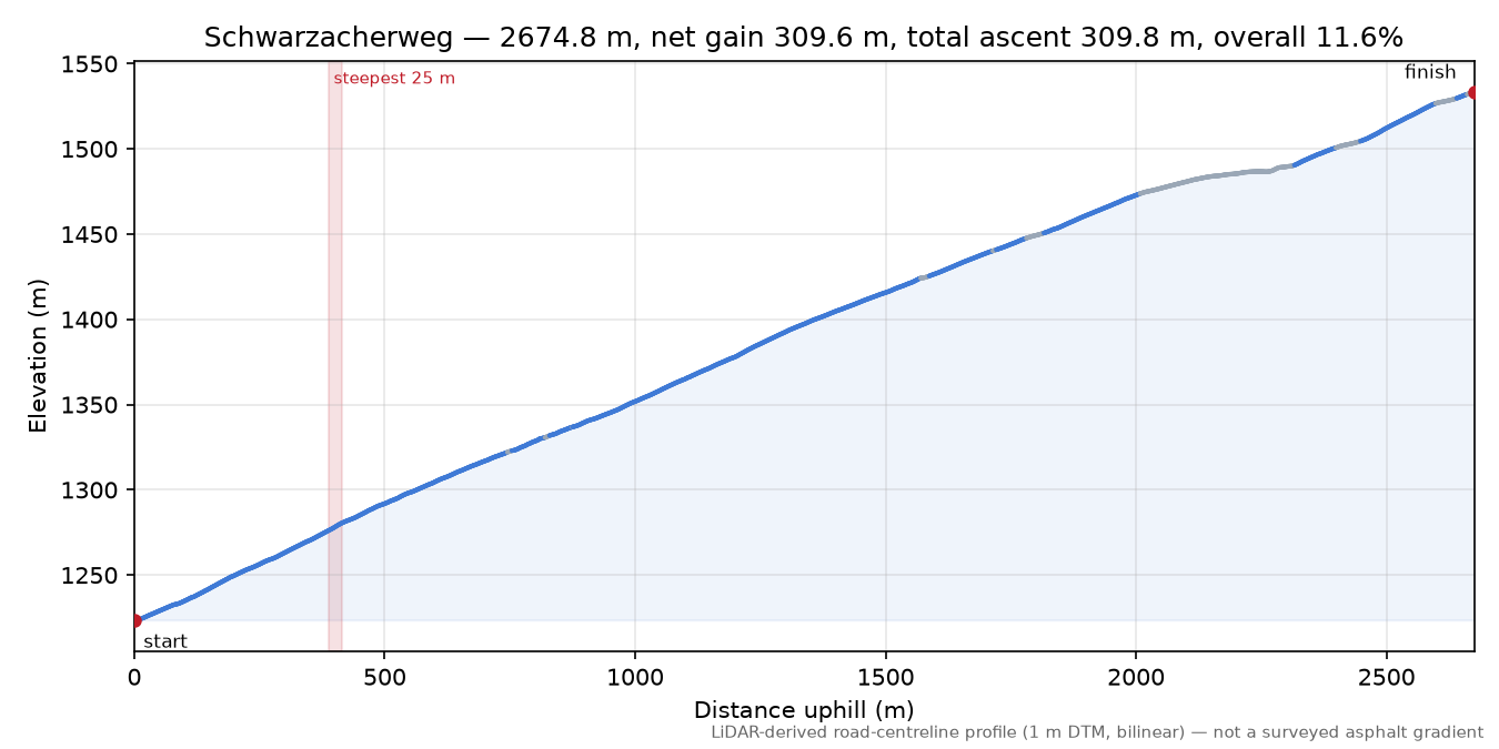 Schwarzacherweg elevation profile