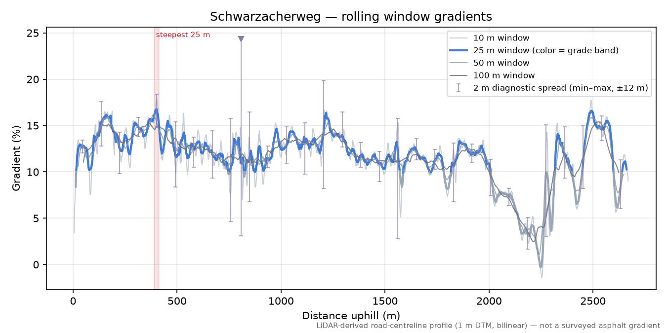 Schwarzacherweg rolling gradient profile