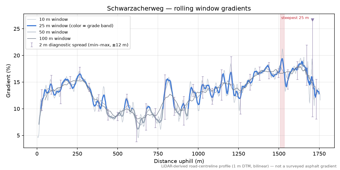 Schwarzacherweg rolling gradient profile