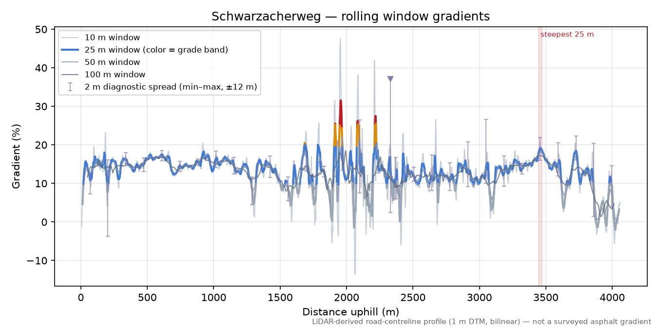 Schwarzacherweg rolling gradient profile