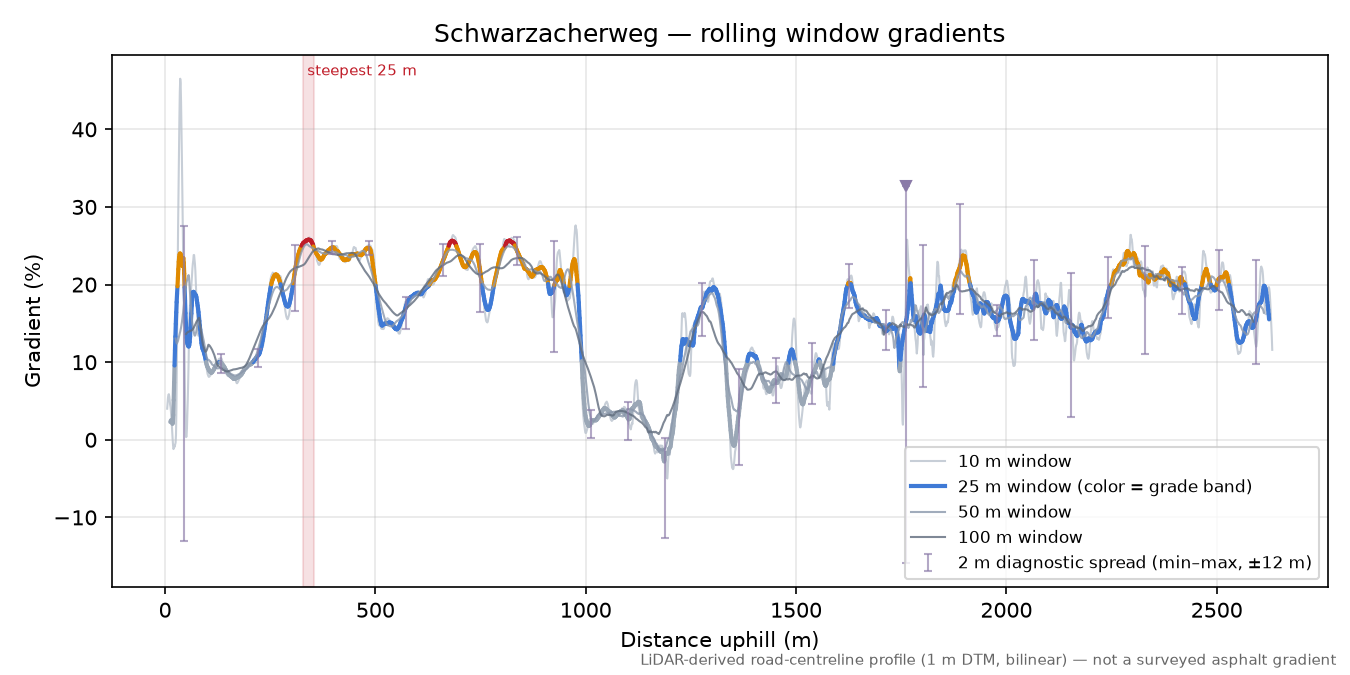 Schwarzacherweg rolling gradient profile