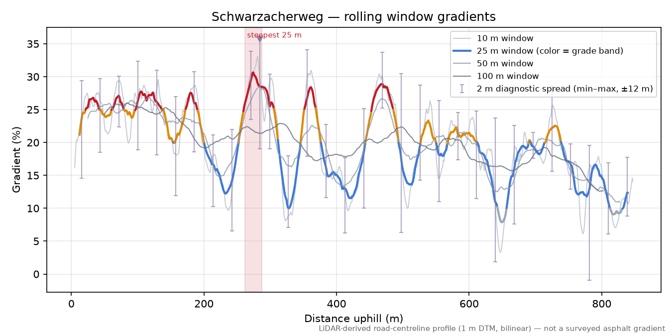 Schwarzacherweg rolling gradient profile