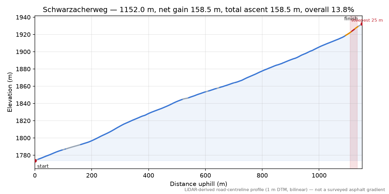 Schwarzacherweg elevation profile