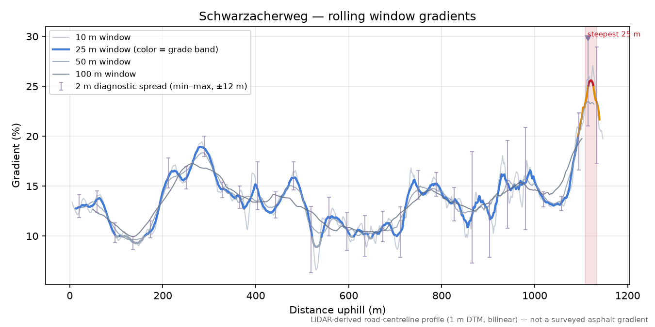 Schwarzacherweg rolling gradient profile