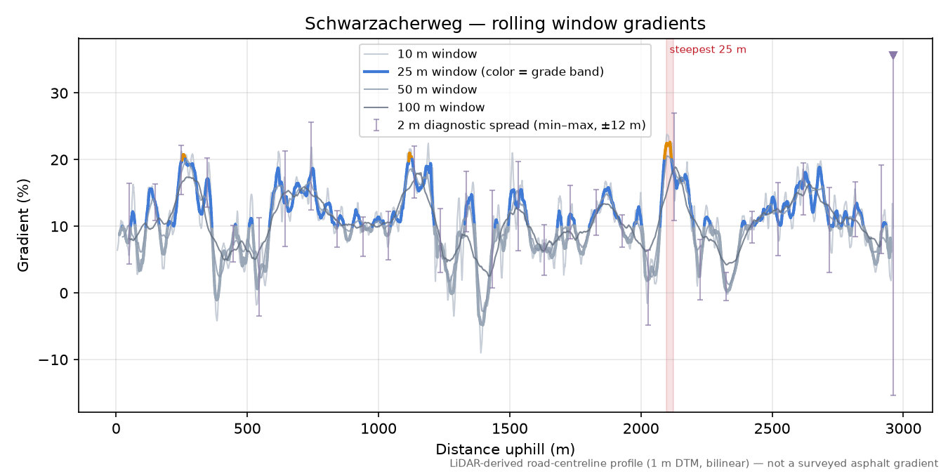 Schwarzacherweg rolling gradient profile