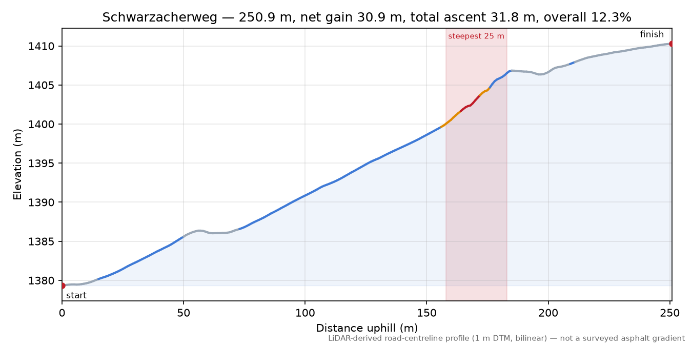 Schwarzacherweg elevation profile