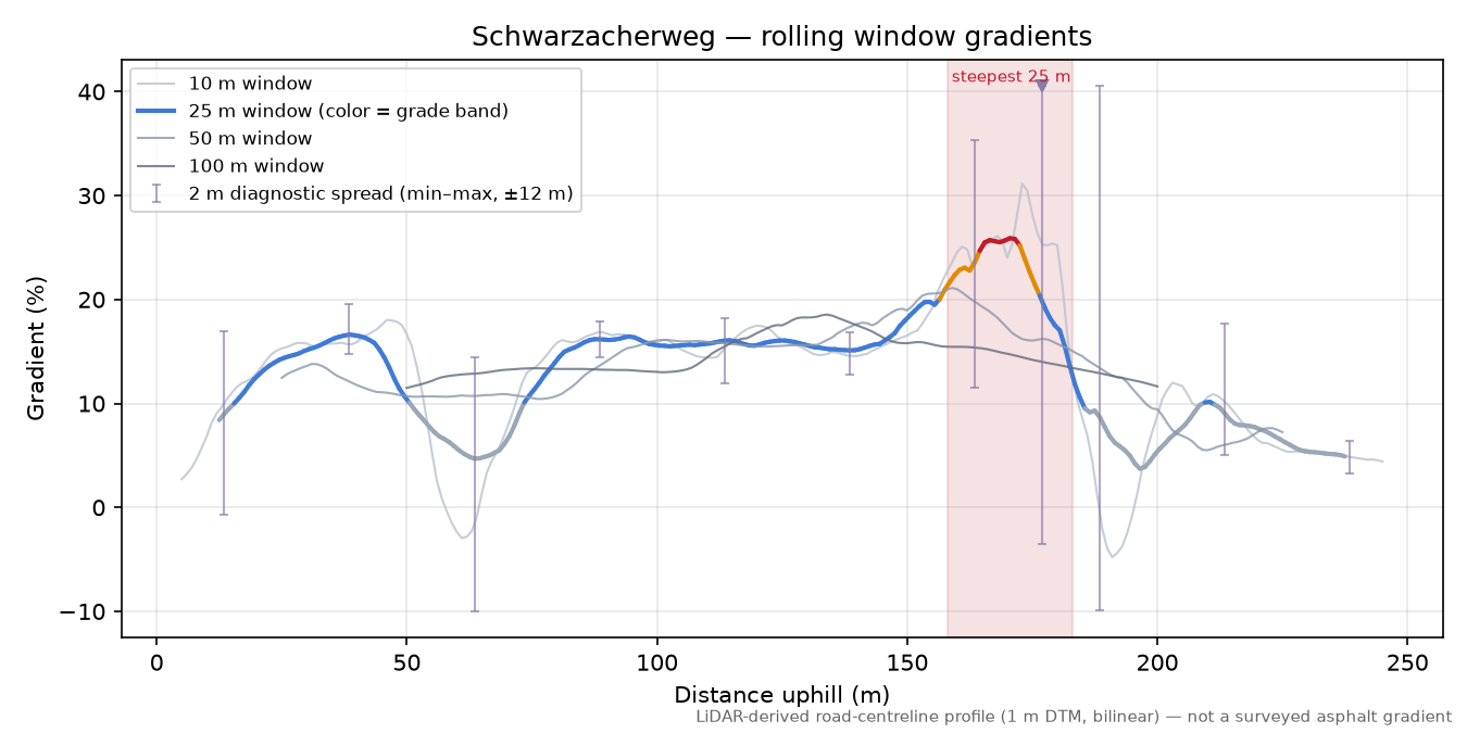Schwarzacherweg rolling gradient profile