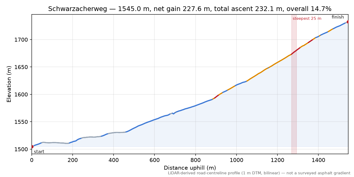 Schwarzacherweg elevation profile