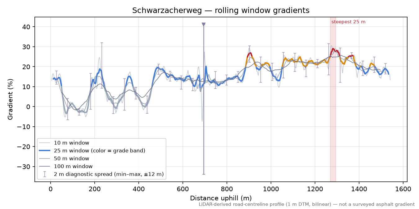 Schwarzacherweg rolling gradient profile