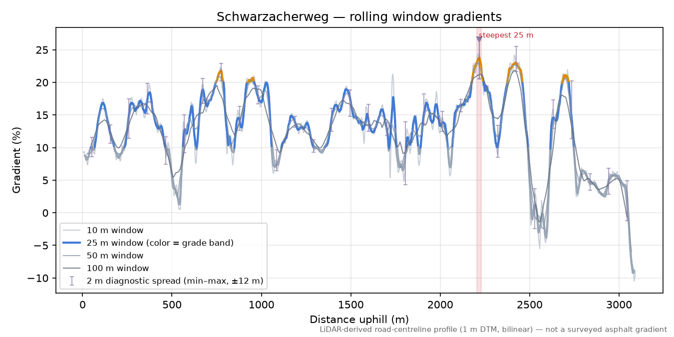 Schwarzacherweg rolling gradient profile
