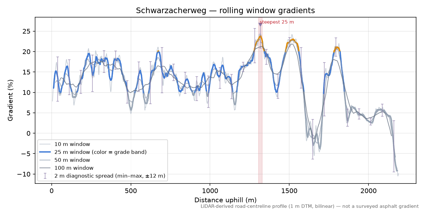 Schwarzacherweg rolling gradient profile