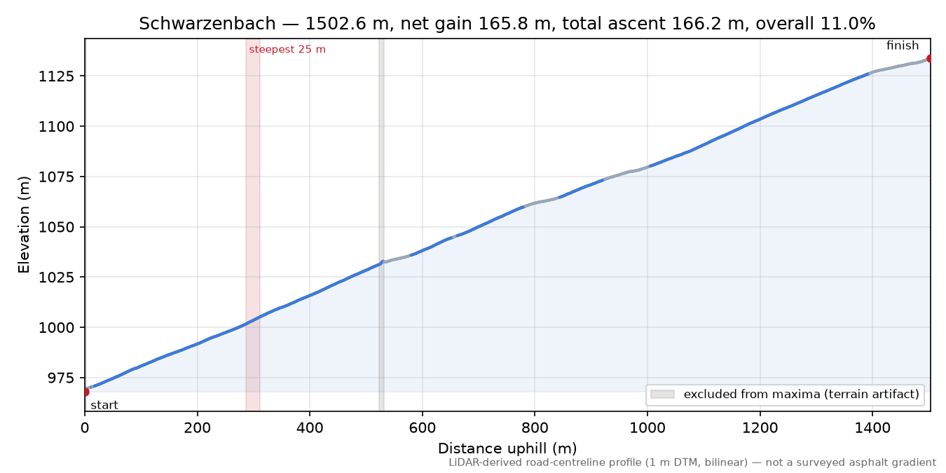 Schwarzenbach elevation profile