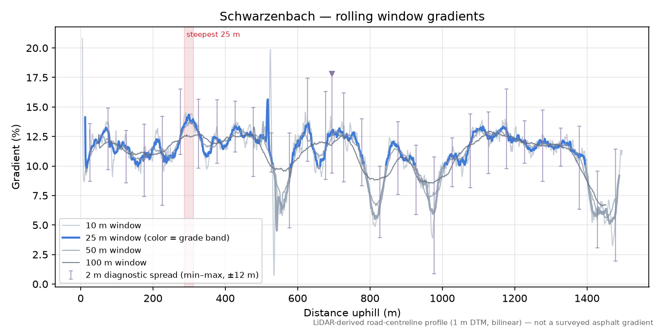Schwarzenbach rolling gradient profile