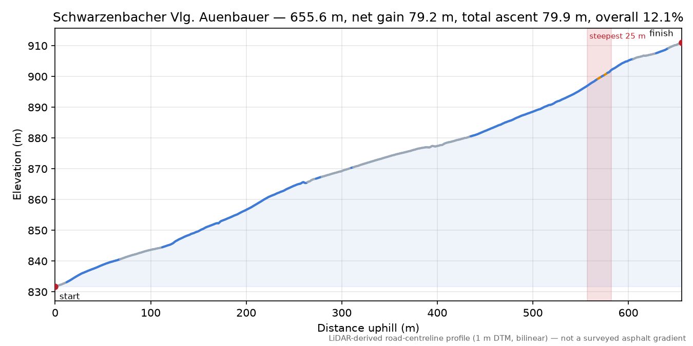 Schwarzenbacher Vlg. Auenbauer elevation profile