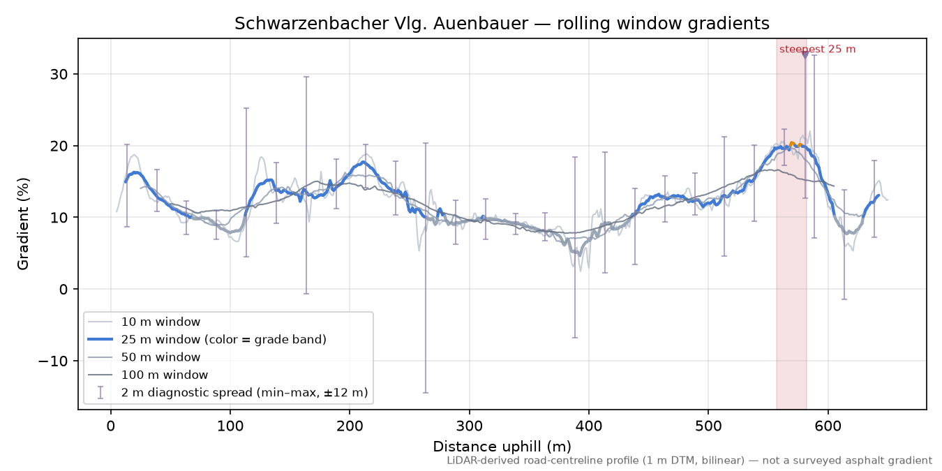 Schwarzenbacher Vlg. Auenbauer rolling gradient profile