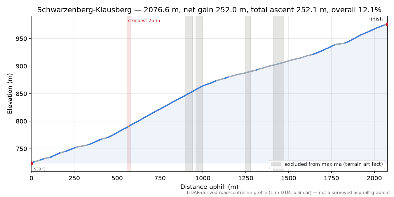Schwarzenberg-Klausberg elevation profile