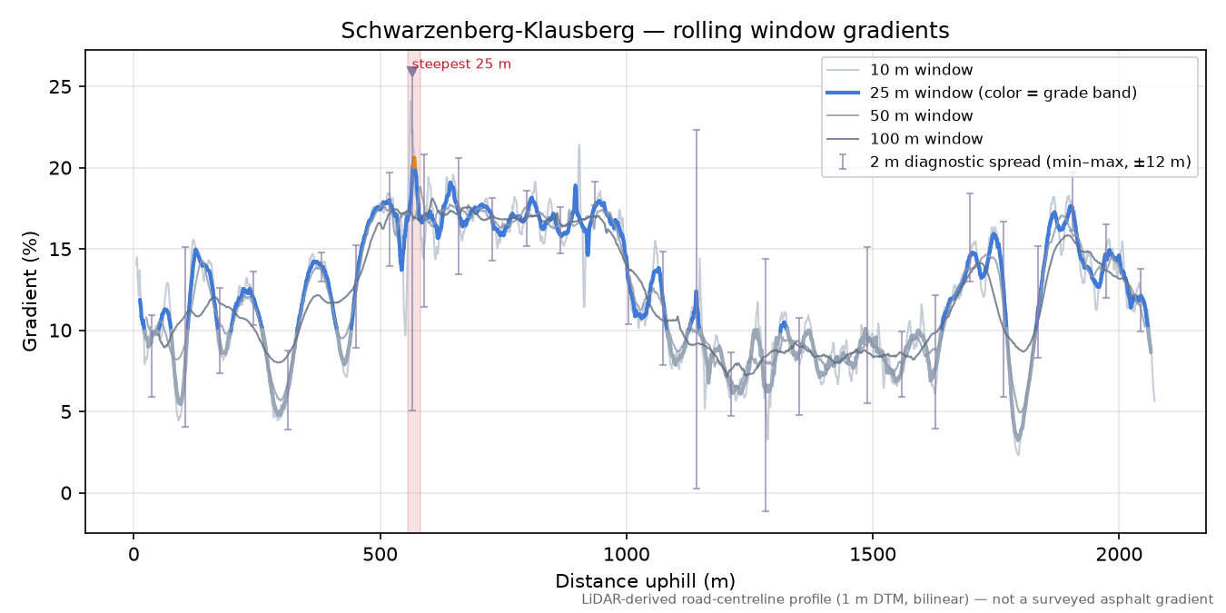 Schwarzenberg-Klausberg rolling gradient profile