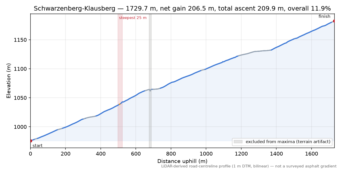 Schwarzenberg-Klausberg elevation profile