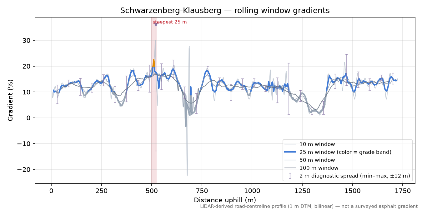 Schwarzenberg-Klausberg rolling gradient profile