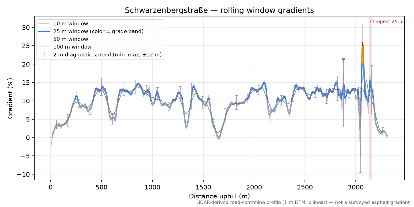 Schwarzenbergstraße rolling gradient profile