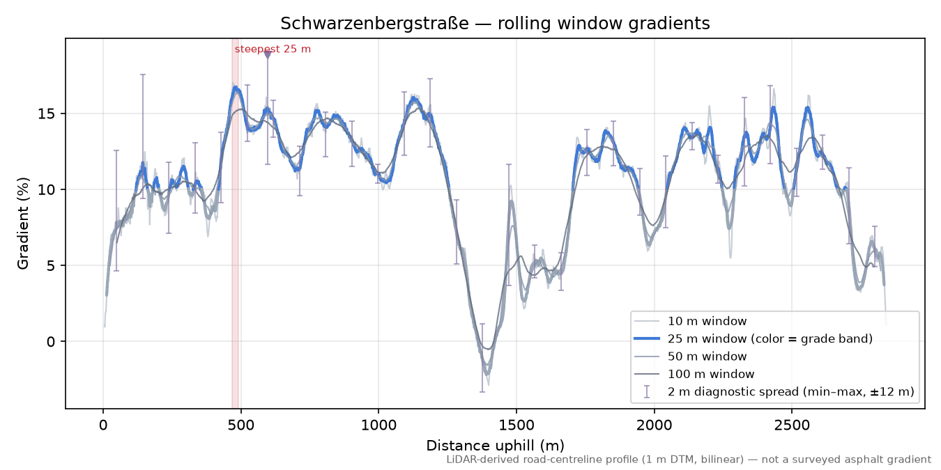 Schwarzenbergstraße rolling gradient profile