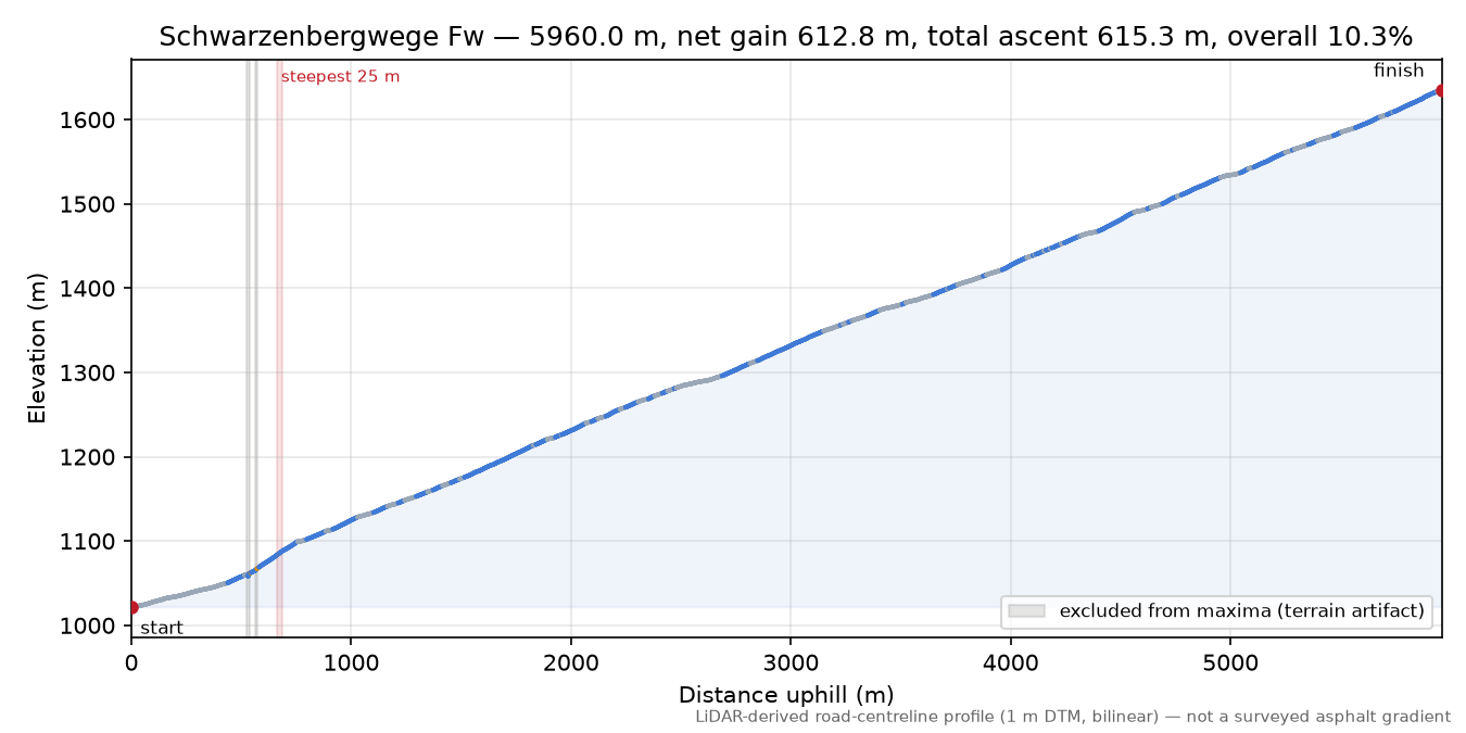 Schwarzenbergwege Fw elevation profile