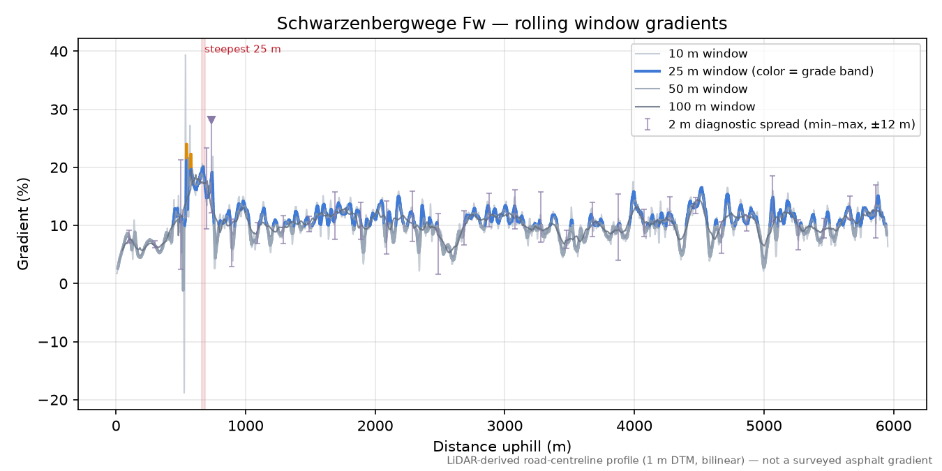 Schwarzenbergwege Fw rolling gradient profile