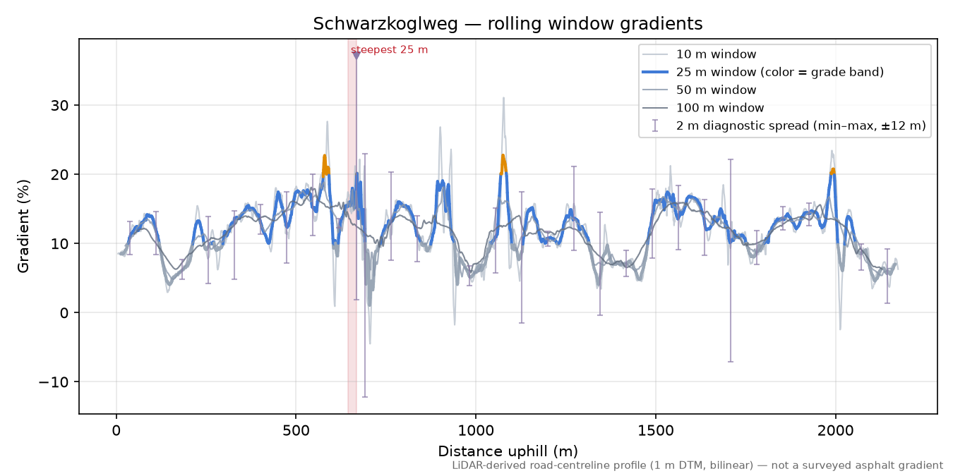 Schwarzkoglweg rolling gradient profile