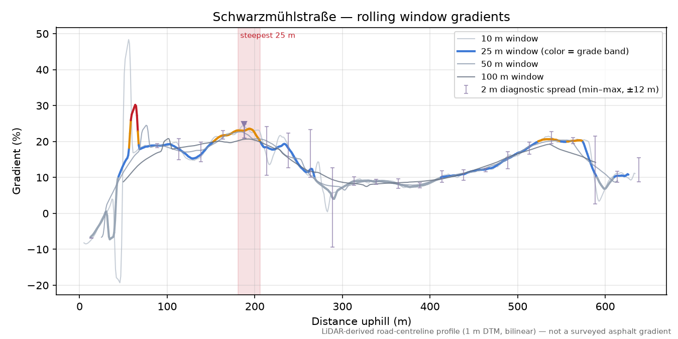 Schwarzmühlstraße rolling gradient profile