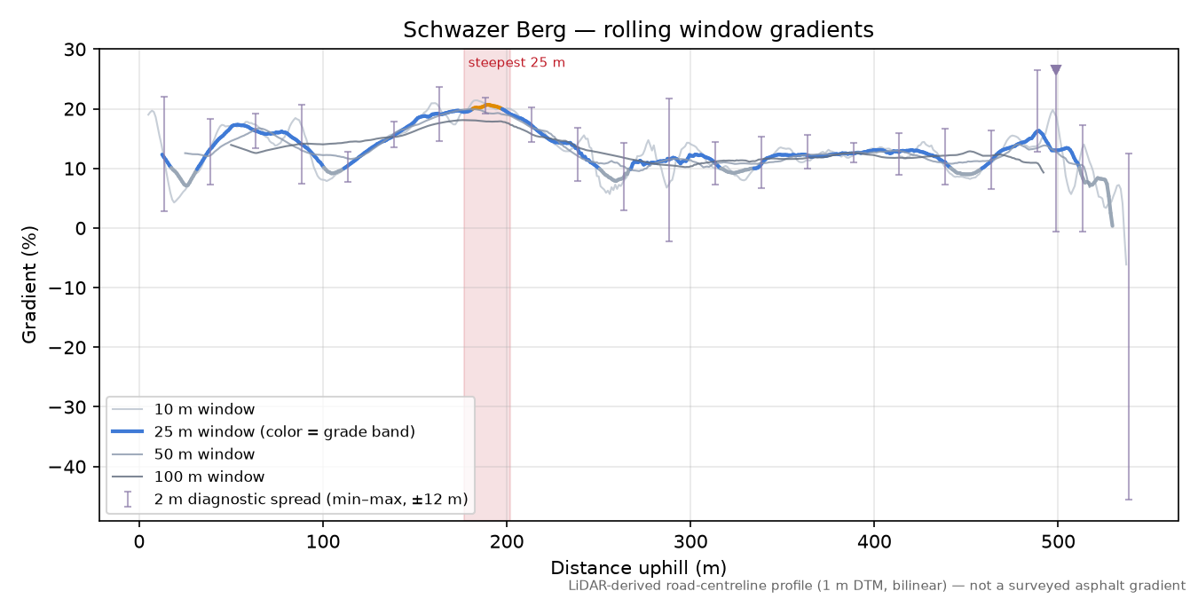 Schwazer Berg rolling gradient profile