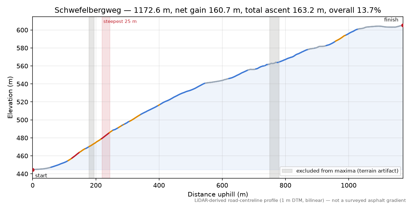 Schwefelbergweg elevation profile