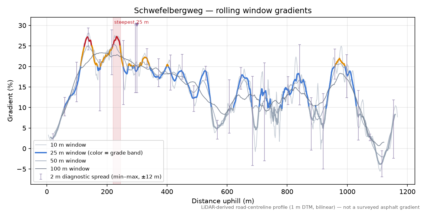 Schwefelbergweg rolling gradient profile