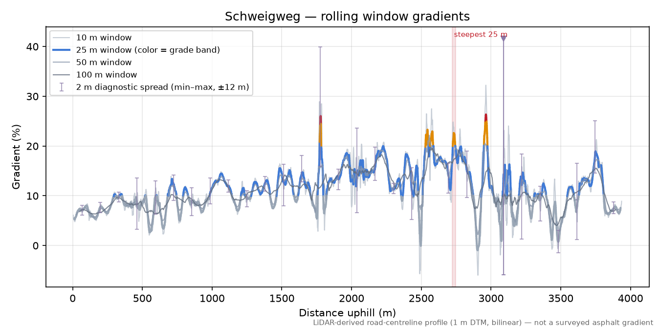Schweigweg rolling gradient profile
