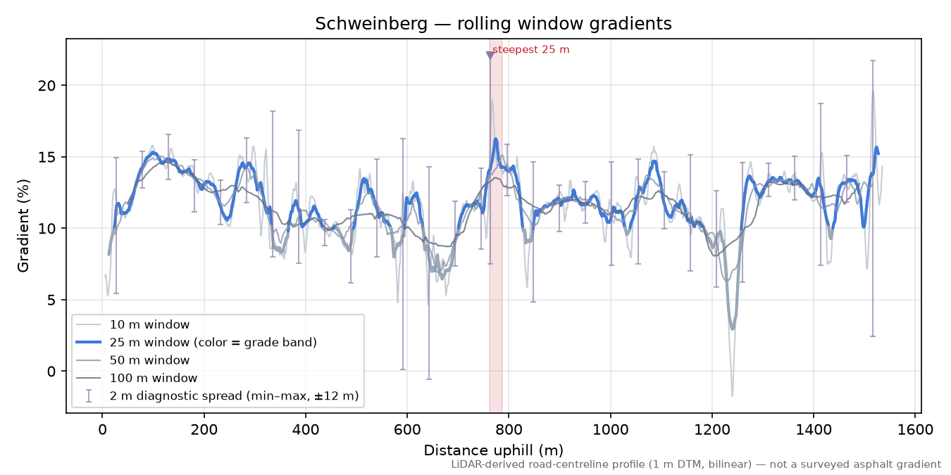 Schweinberg rolling gradient profile