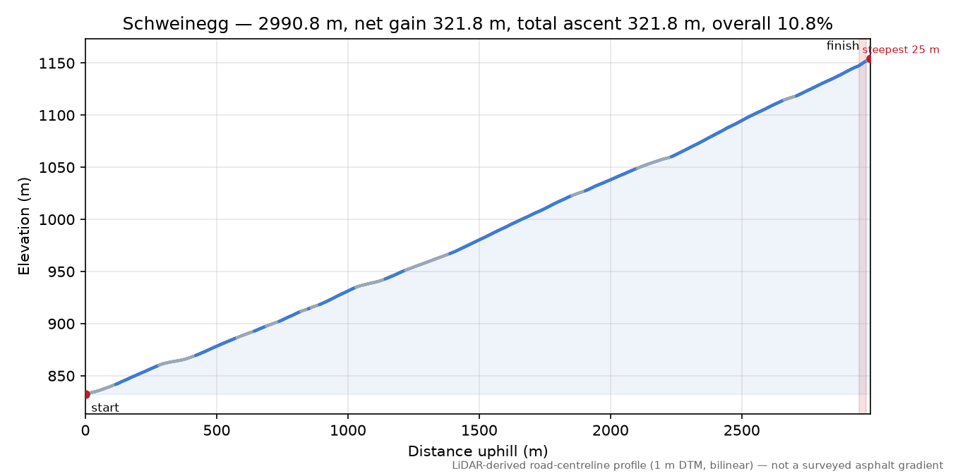 Schweinegg elevation profile
